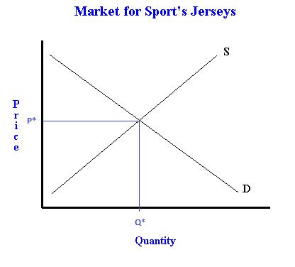Law of Supply and Demand